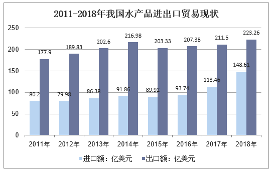 2万吨/年,水产养殖产量稳居世界首位「图」